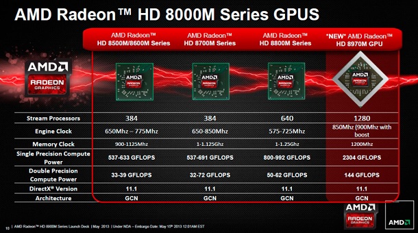 AMD Radeon HD 8000M