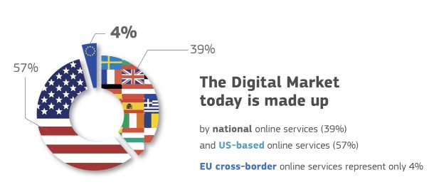 El mercado de productos digitales está dominado por Estados Unidos.