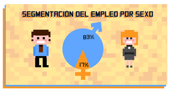 Segmentación del empleo en desarrollo de videojuegos por sexo.