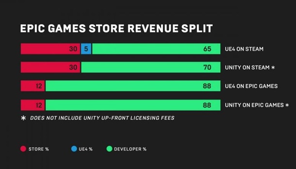 La tienda digital de Epic Games pretende ser más rentable para los desarrolladores que Steam.