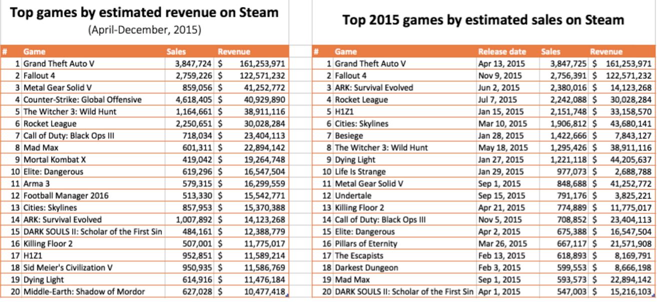 Ventas Steam